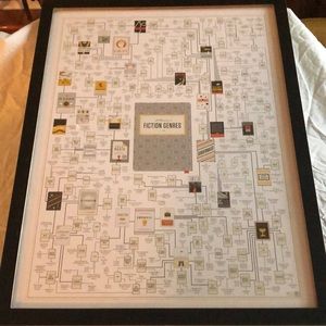 Art- A Plotting of Fiction Genres